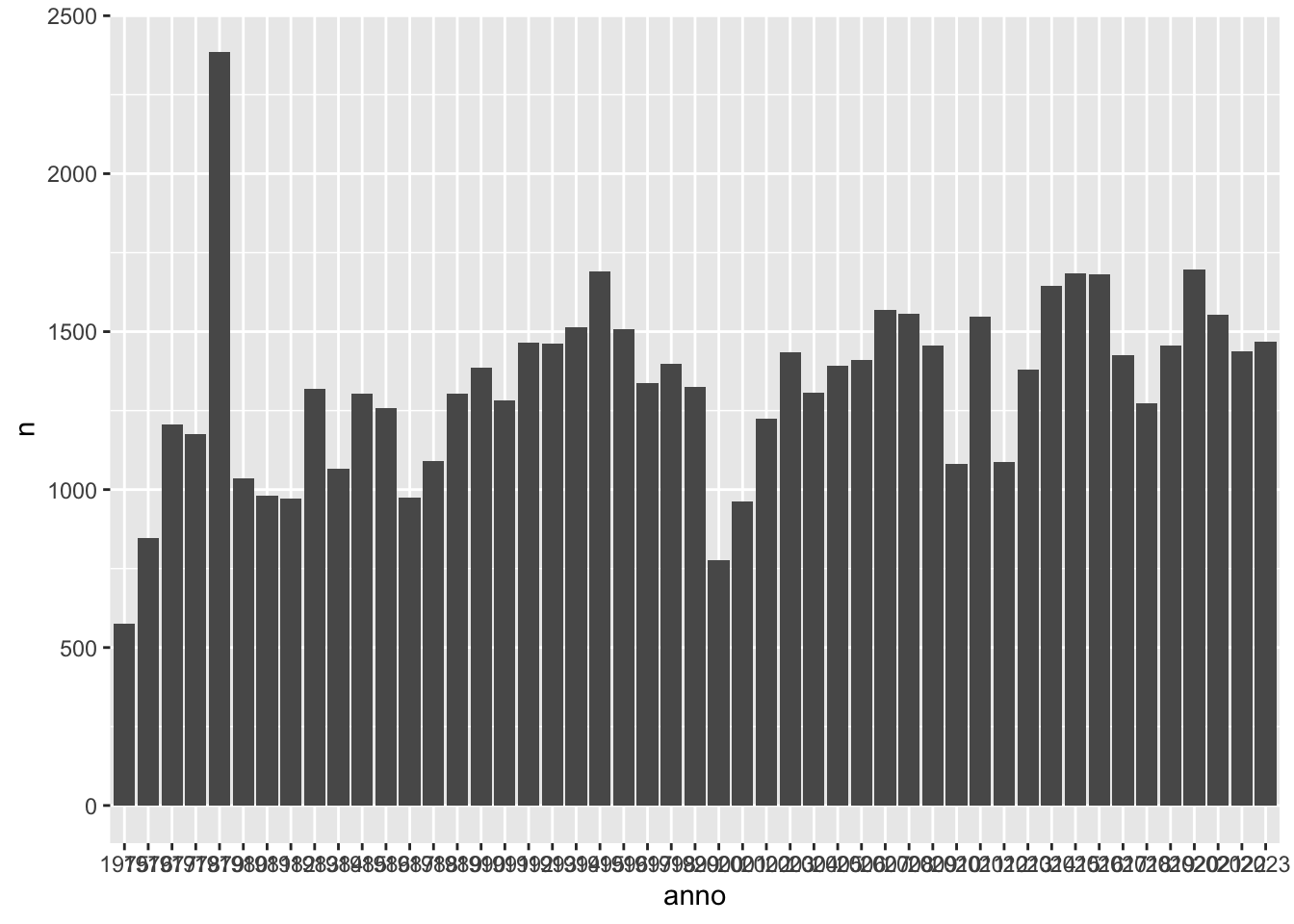 Primer paso del gráfico