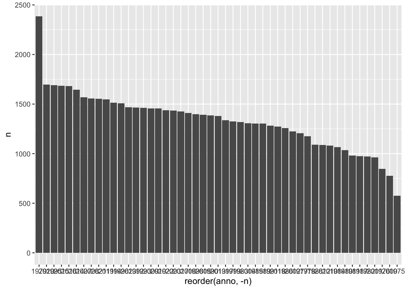 Años ordenados de mayor a mayor número de palabras