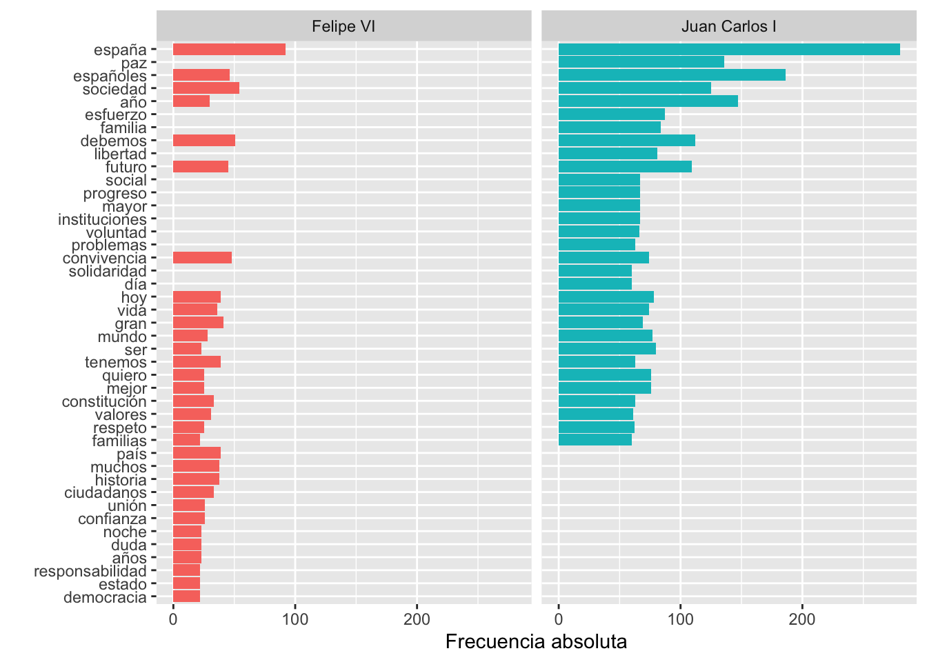 Las 30 palabras más frecuentes en ambos monarcas con el valor por defecto para `scales()` 