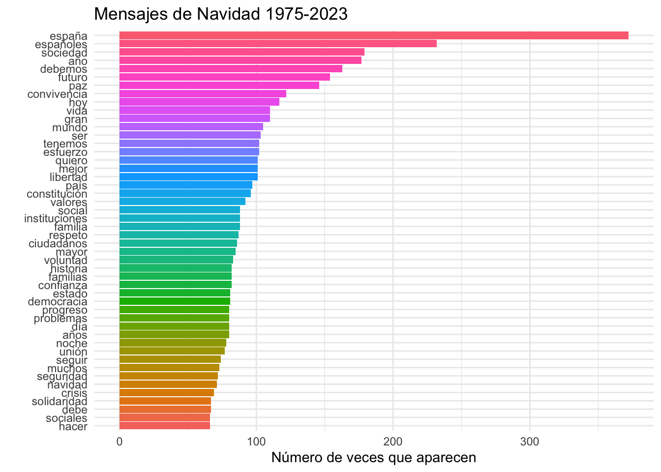 Las 30 palabras más frecuentes en los mensajes de Navidad con _embellecimientos_