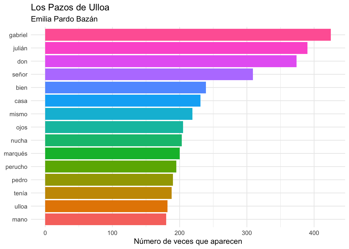 Las 15 palabras más frecuentes en _Los Pazos de Ulloa_