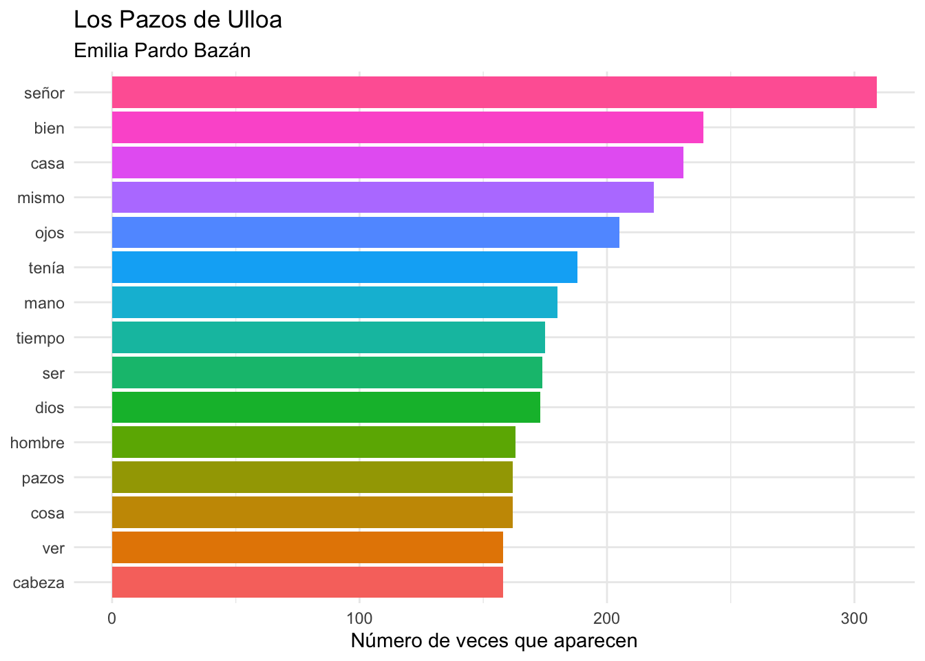 Las 15 palabras más frecuentes en _Los Pazos de Ulloa_ tras aplicar tu propia lista de palabras vacías