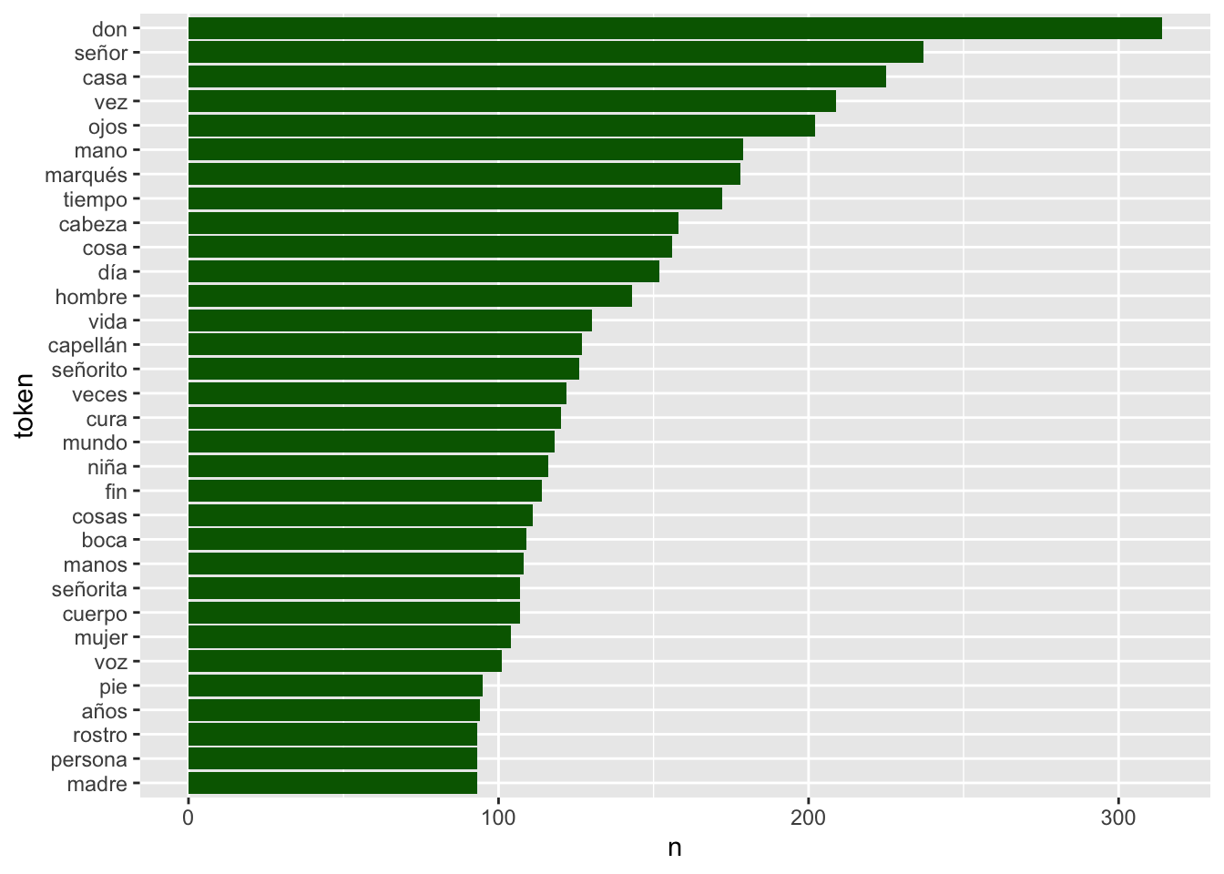 Los 30 sustantivos más frecuentes en _Los Pazos de Ulloa_