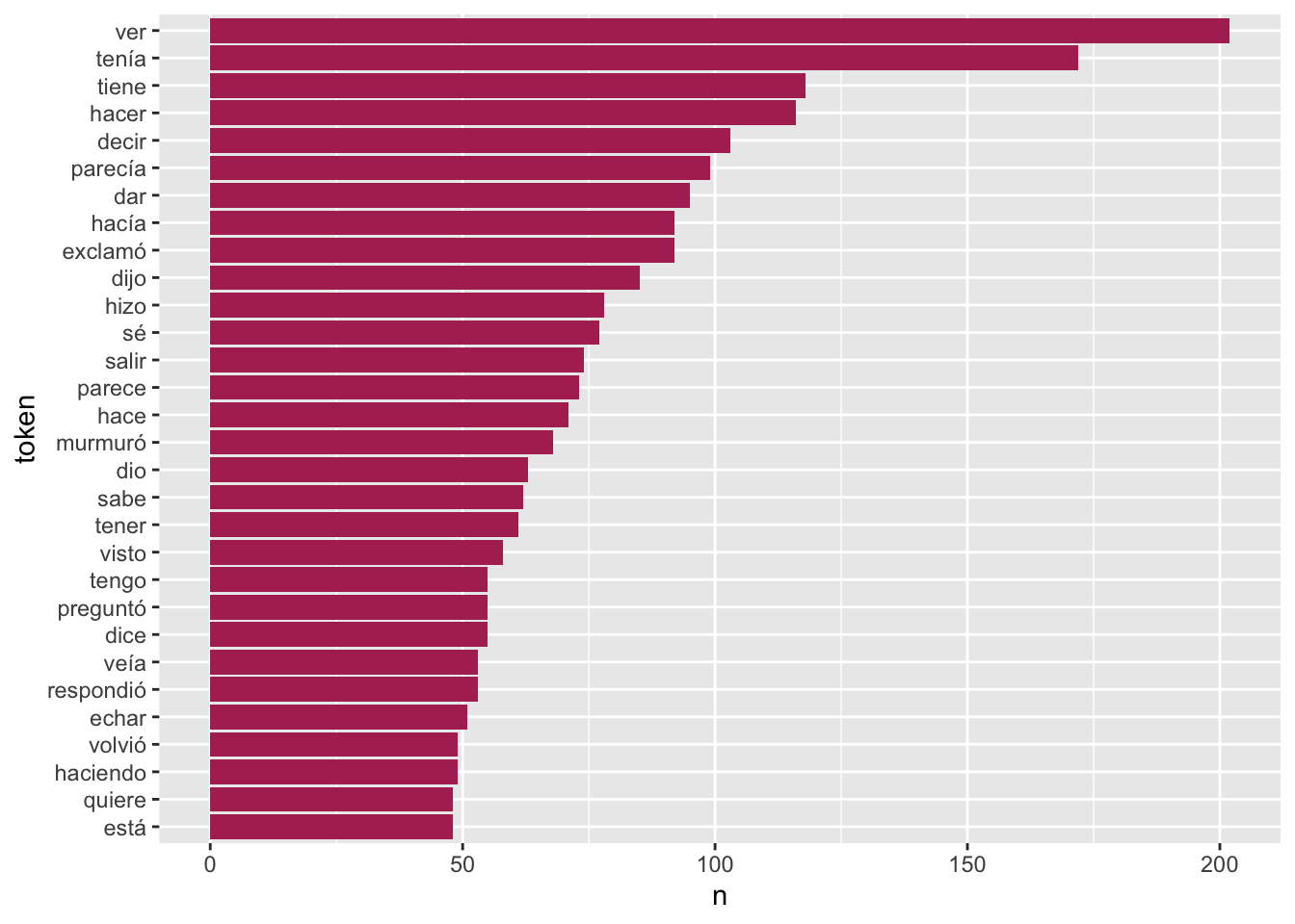 Las 30 formas verbales más frecuentes en _Los Pazos de Ulloa_