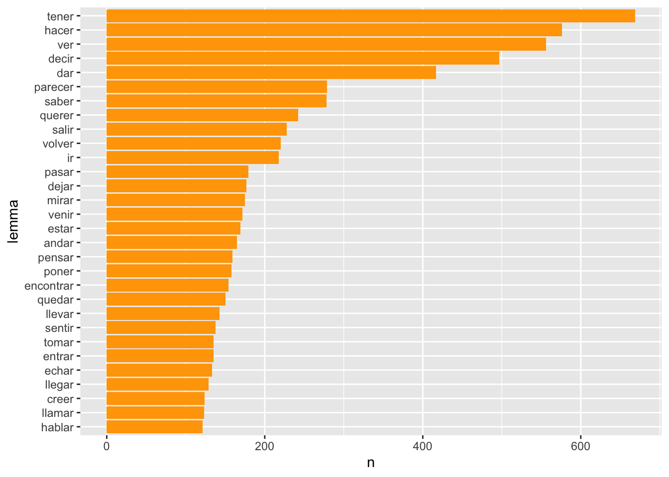 Los 30 lemas verbales más frecuentes en _Los Pazos de Ulloa_