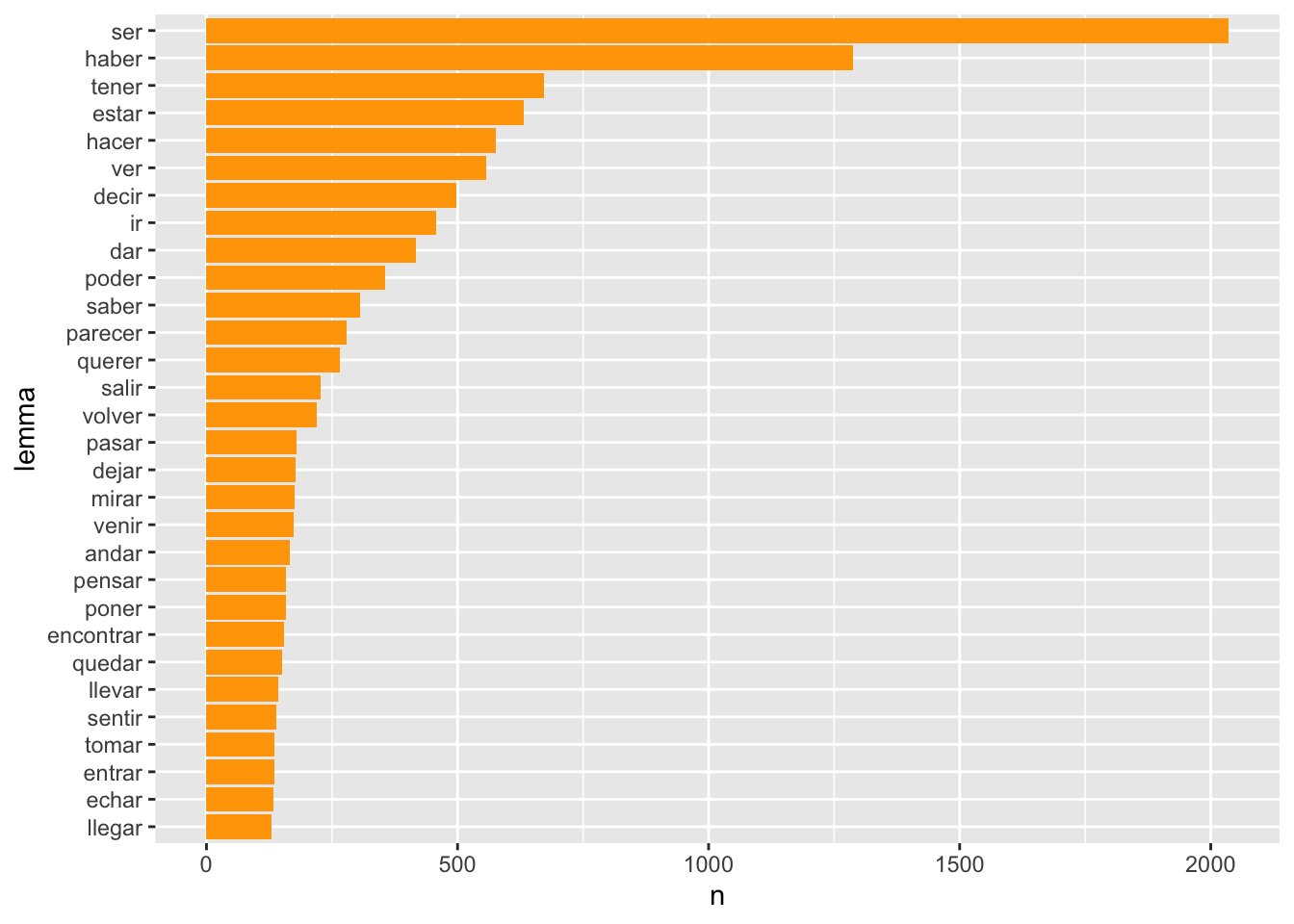 Las 30 formas verbales (principales y auxiliares) más frecuentes en _Los Pazos de Ulloa_