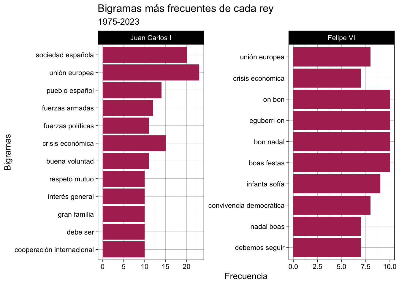 Bigramas más frecuentes de cada rey