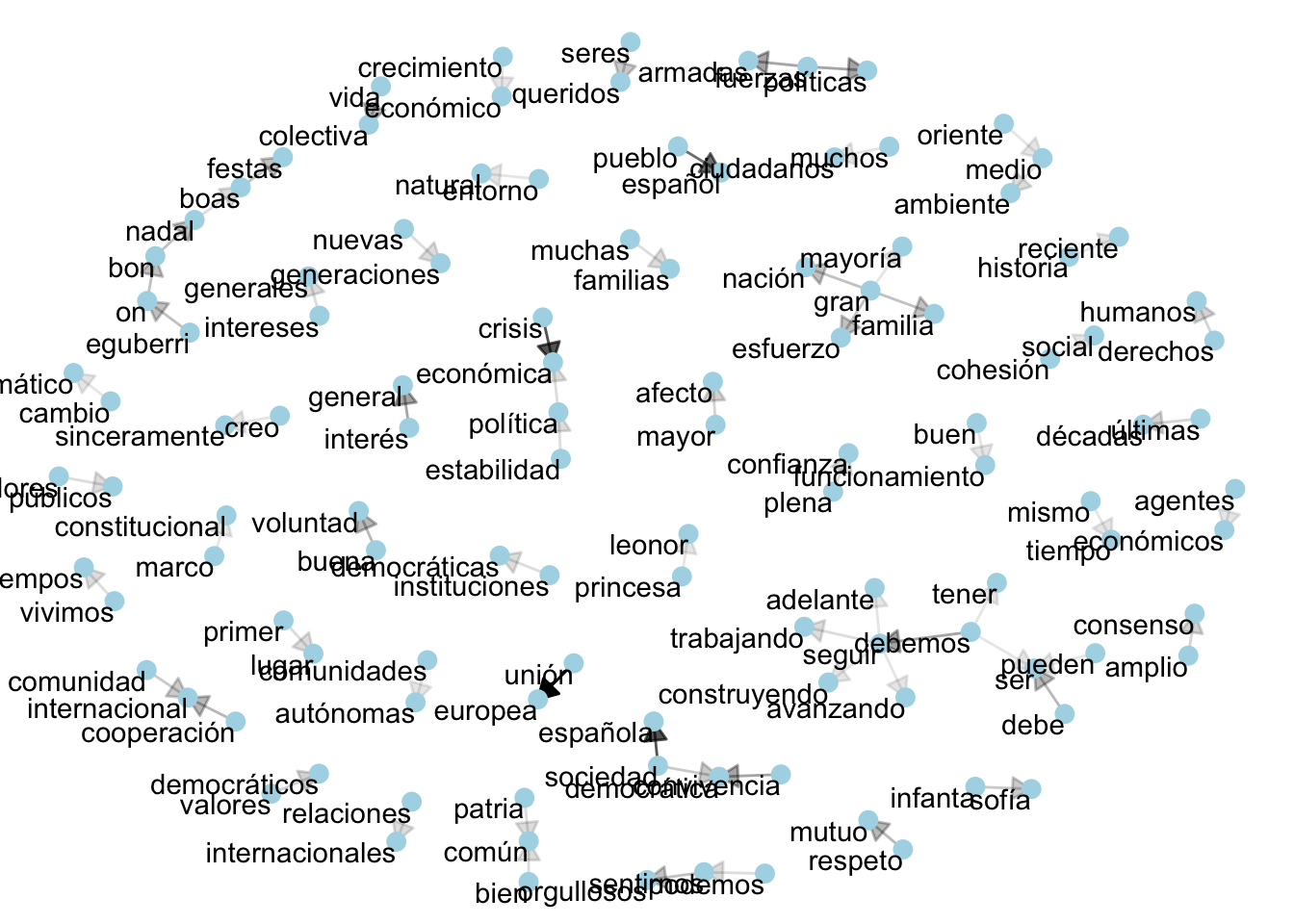 Grafo dirigido de los bigramas más frecuentes (`> 5<code>) en los mensajes de Navidad