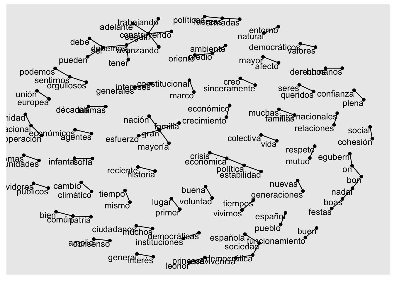 Grafo no dirigido de los bigramas más frecuentes (`> 5<code>) en los mensajes de Navidad