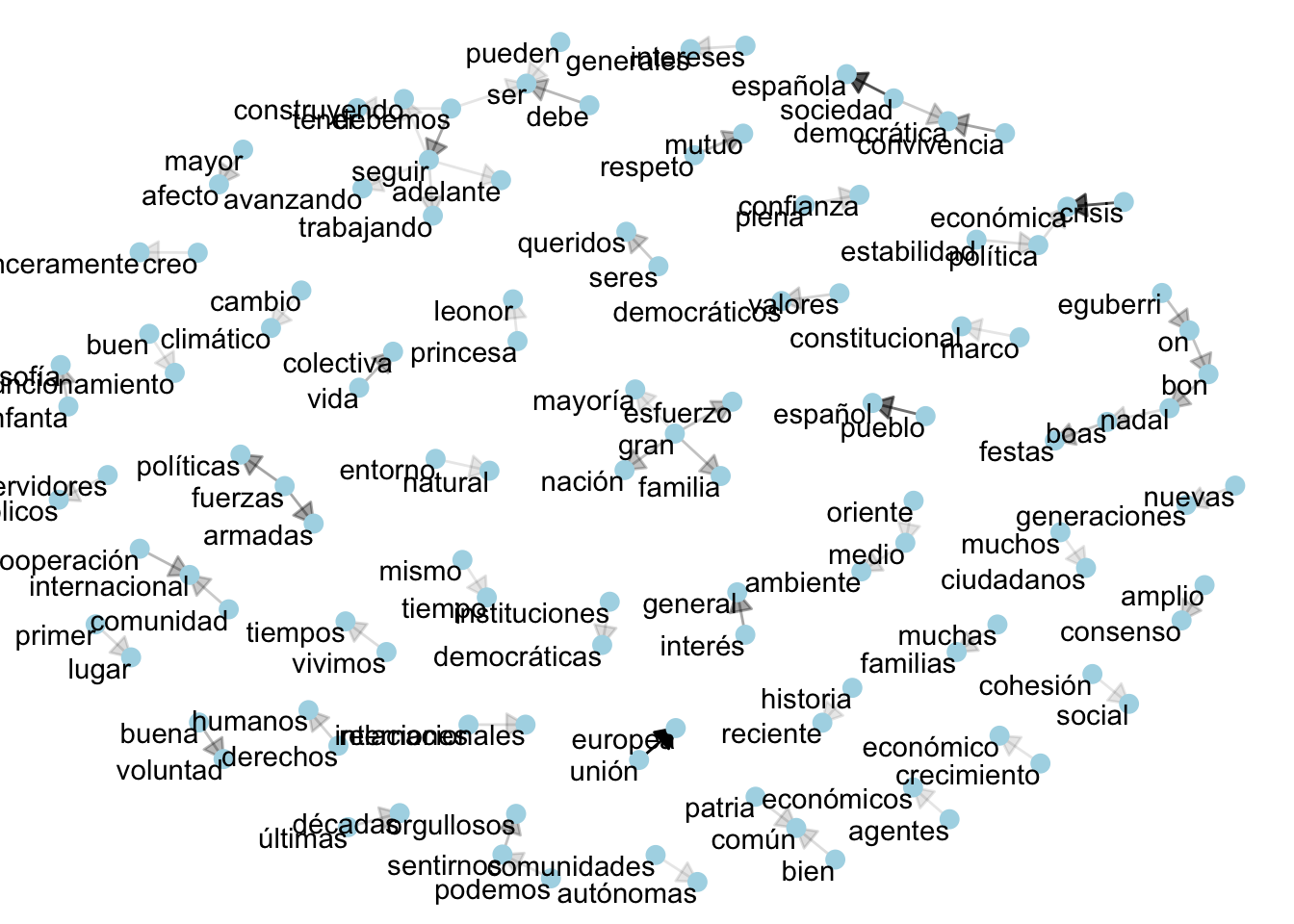 Grafo dirigido de los bigramas más frecuentes (`> 5<code>) en los mensajes de Navidad con mejoras estéticas