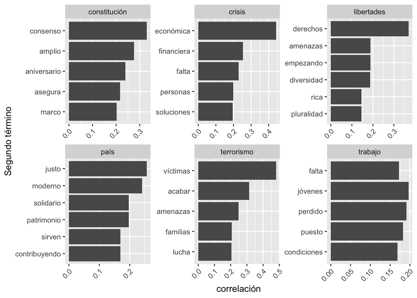 Palabras que más se correlacionan con _constitución_, _terrorismo_, _crisis_, _libertades_ y _país_