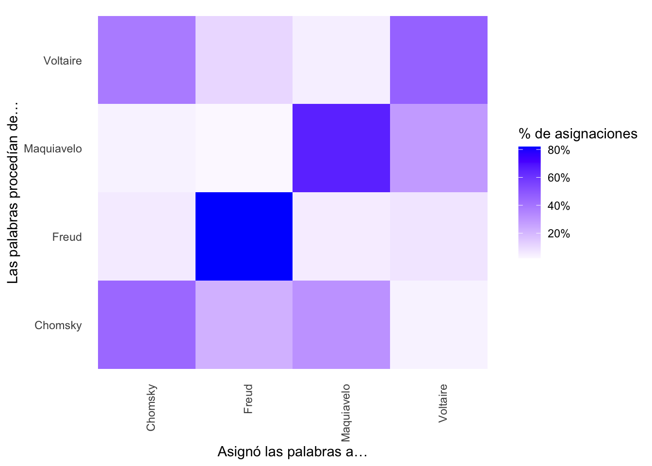 Matriz de confusión de los folios del legajo