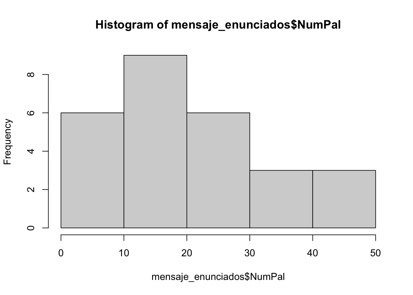 Histograma de la frecuencia (eje vertical) del número de palabras en cada oración de `mensaje_enunciado`