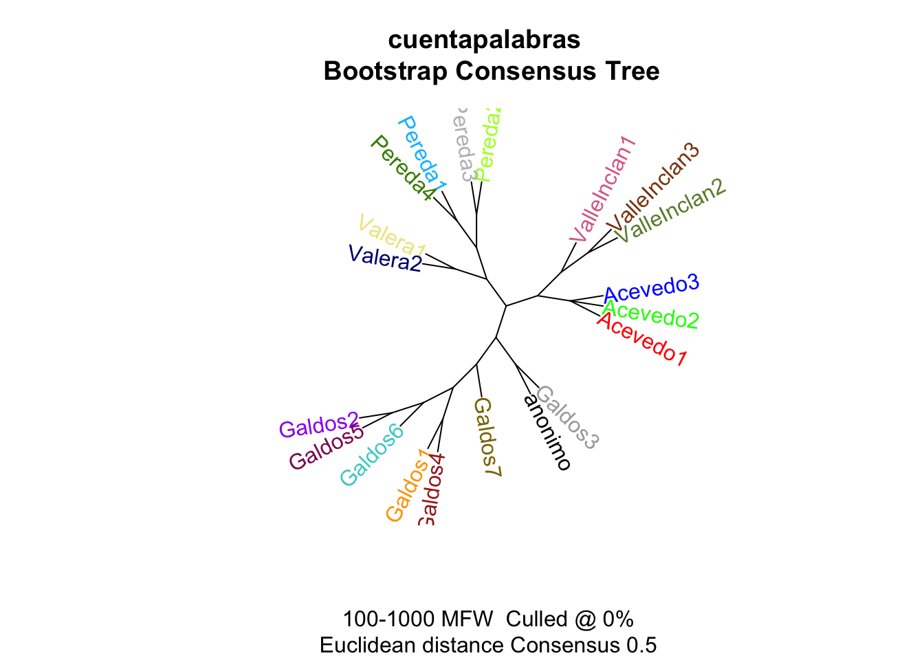 Árbol de consenso de los mismos textos