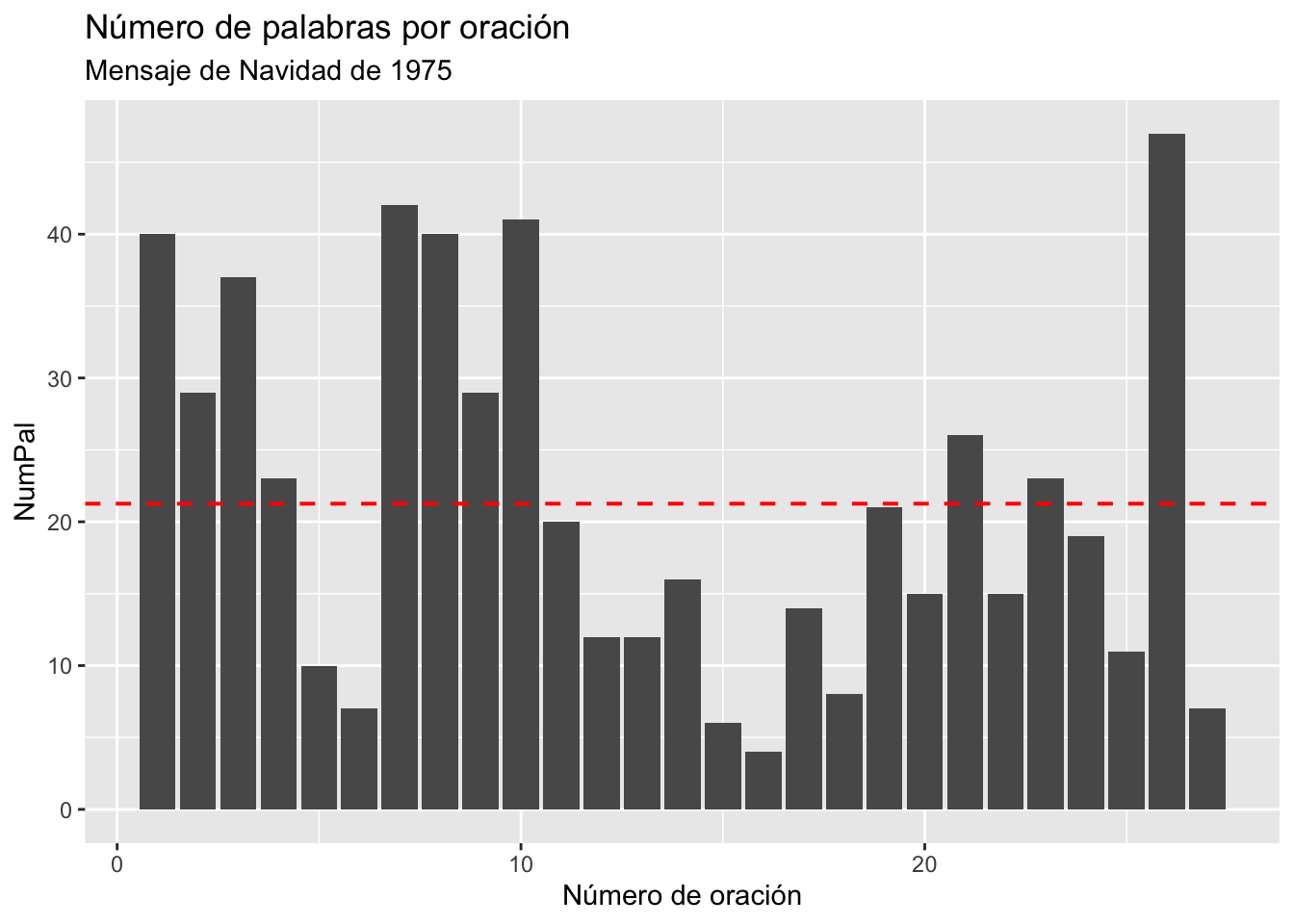 Gráfica con todos los elementos