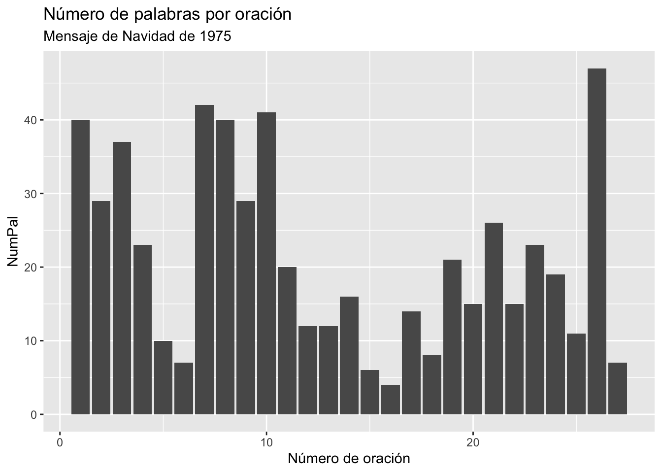 Gráfica con `ggplot()`con títulos y literal del eje X propios