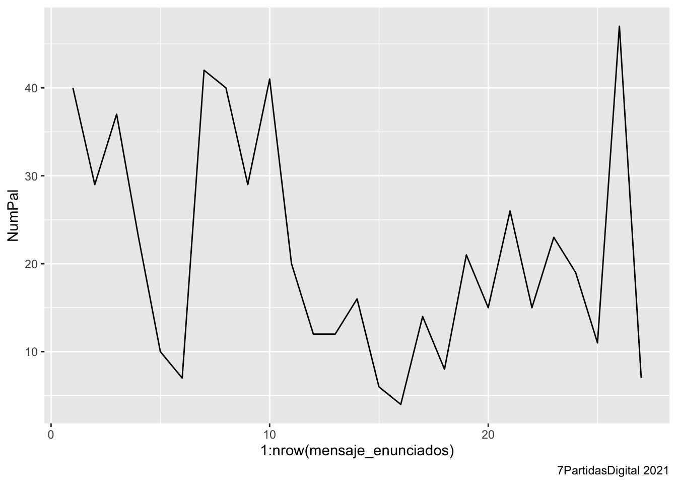 Gráfico de líneas con `ggplot`