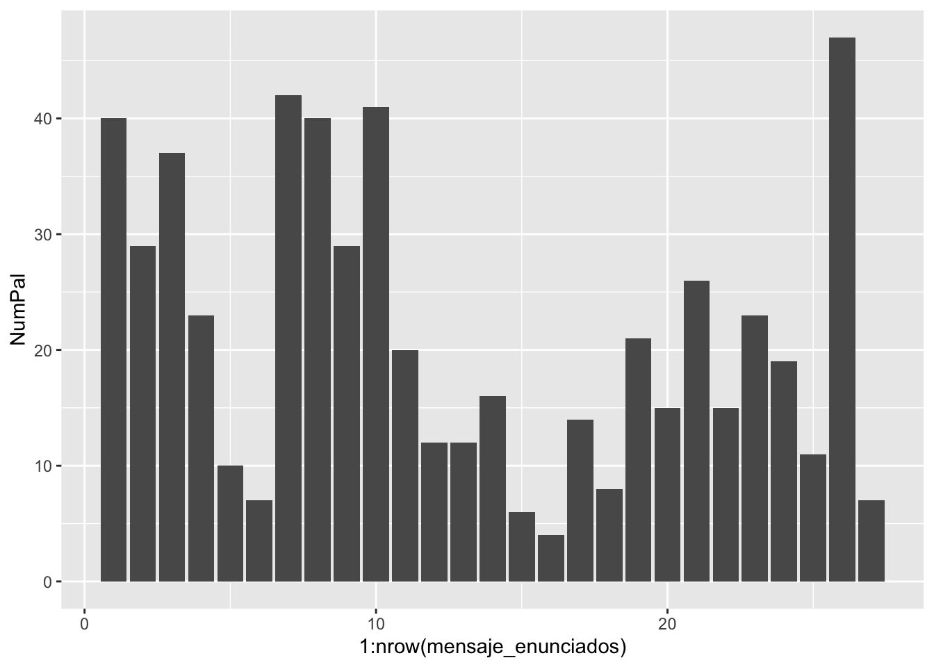 Histograma básico con `ggplot`