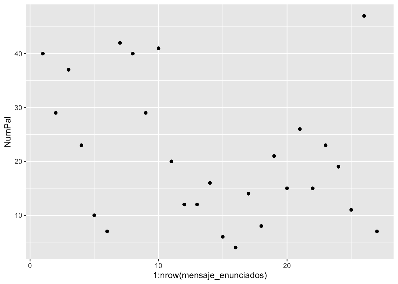 Gráfico de puntos con `ggplot`