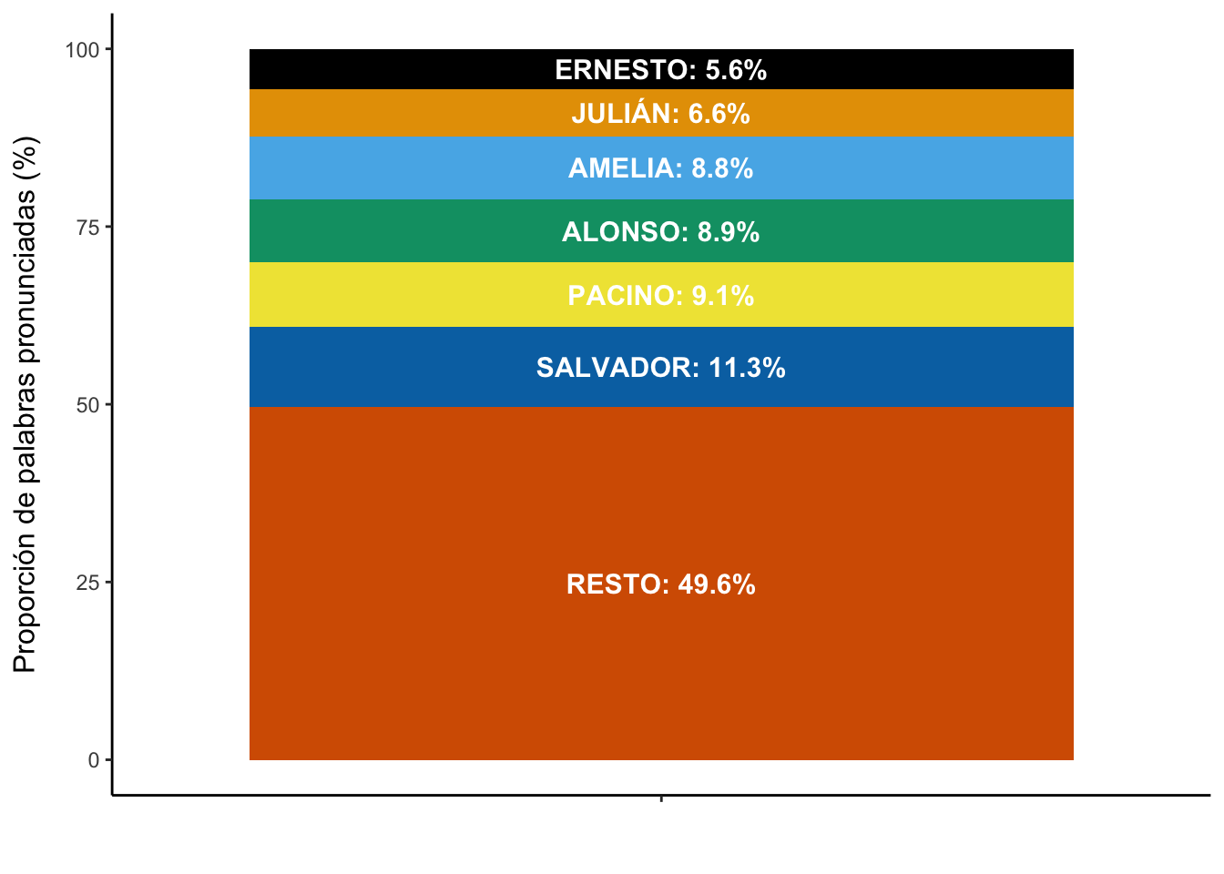 Cuánto habla cada unos de los siete personajes principales