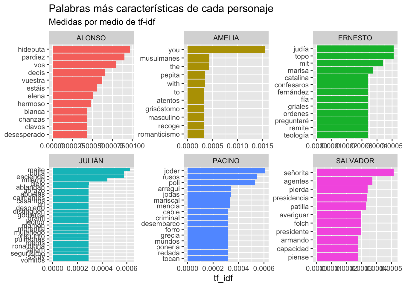 Palabras favoritas de cada personaje