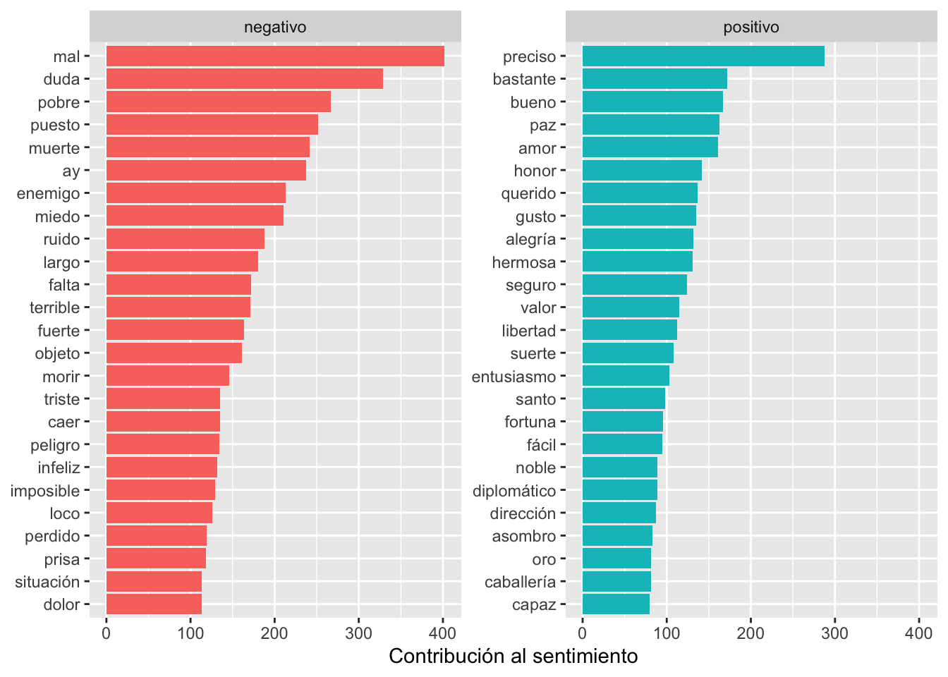 Gráfica de la de las 25 palabras positivas y negativas más frecuentes