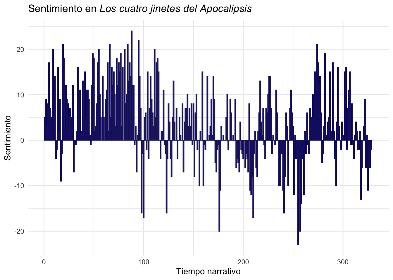 Sentimiento en _Los cuatro jinetes del Apocalipsis_