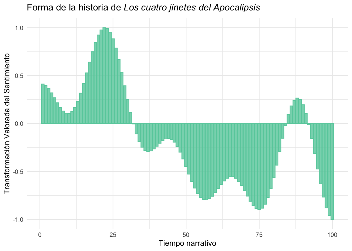 Forma de la historia de _Los cuatro jinetes del Apocalipsis_