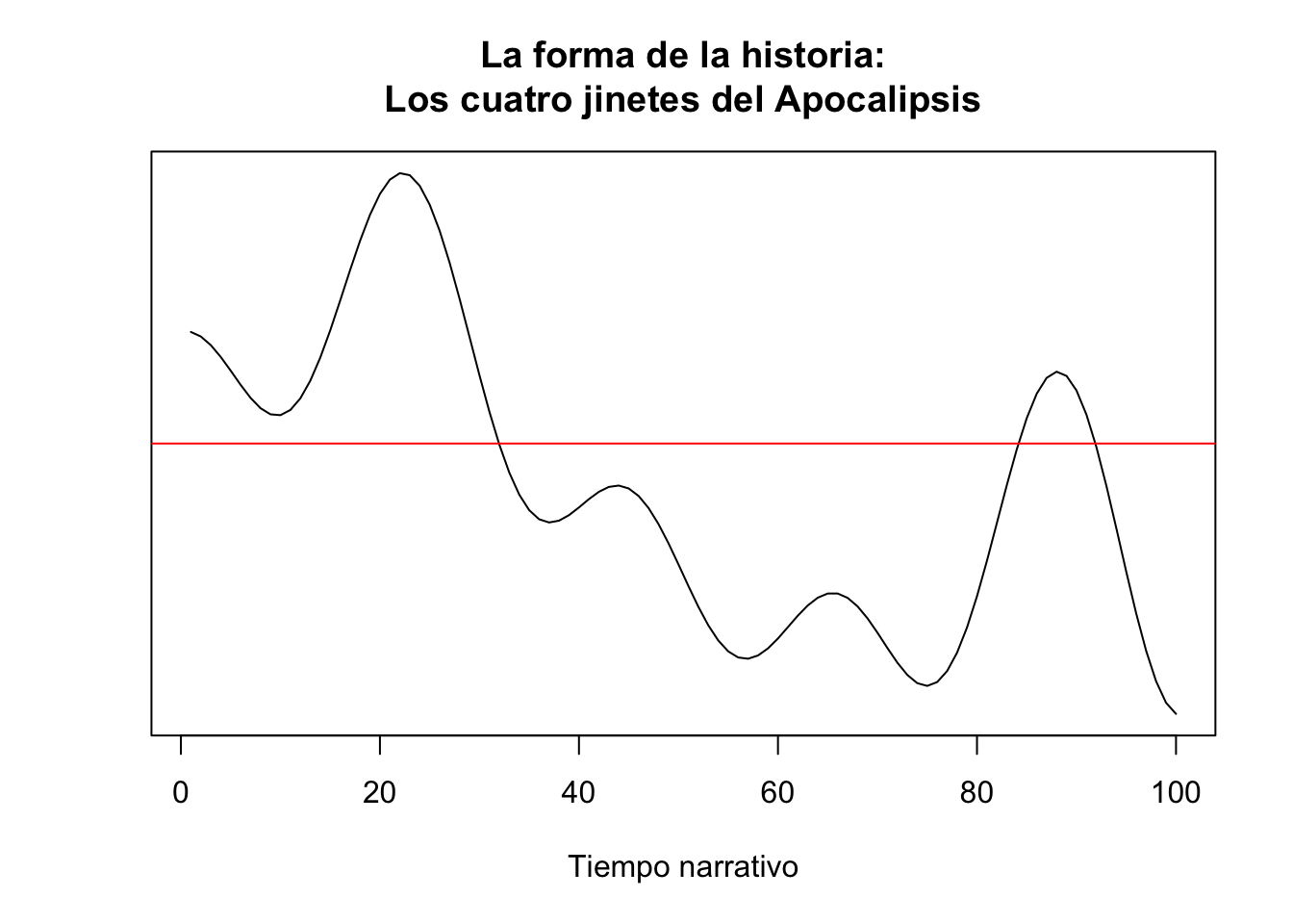 Forma de la historia de _Los cuatro jinetes del Apocalipsis_