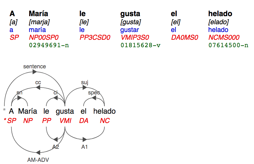 Análisis de correferencia y notación fonética obtenido con la demo de [Freeling](http://nlp.lsi.upc.edu/freeling/demo/demo.php)