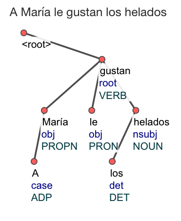 Árbol sintáctico obtenido con [UDPipe en línea](http://lindat.mff.cuni.cz/services/udpipe/)