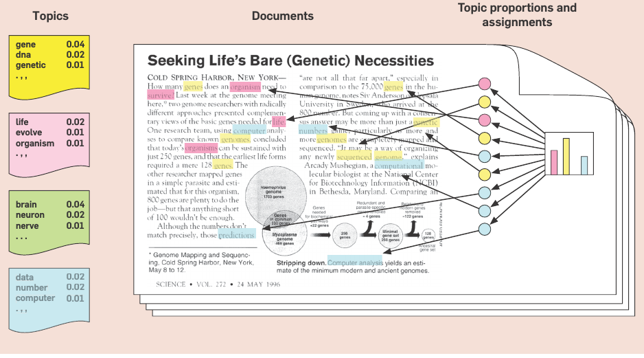 Topic Modeling según la visión de [Blei](http://www.cs.columbia.edu/~blei/papers/Blei2012.pdf)