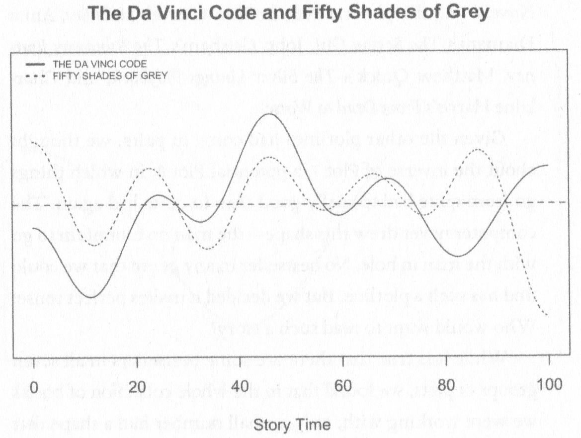 Trayectorias de _The Da Vinci Code_ y _Fifty Shades of Grey_ según los análisis de Archer & Jockers (2016: 106)