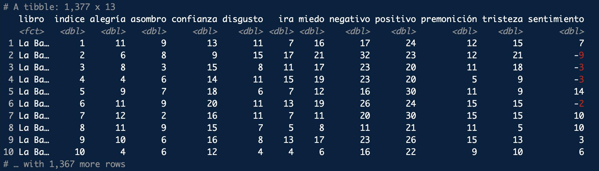 Aspecto interno de la tabla final que usará `ggplot()`