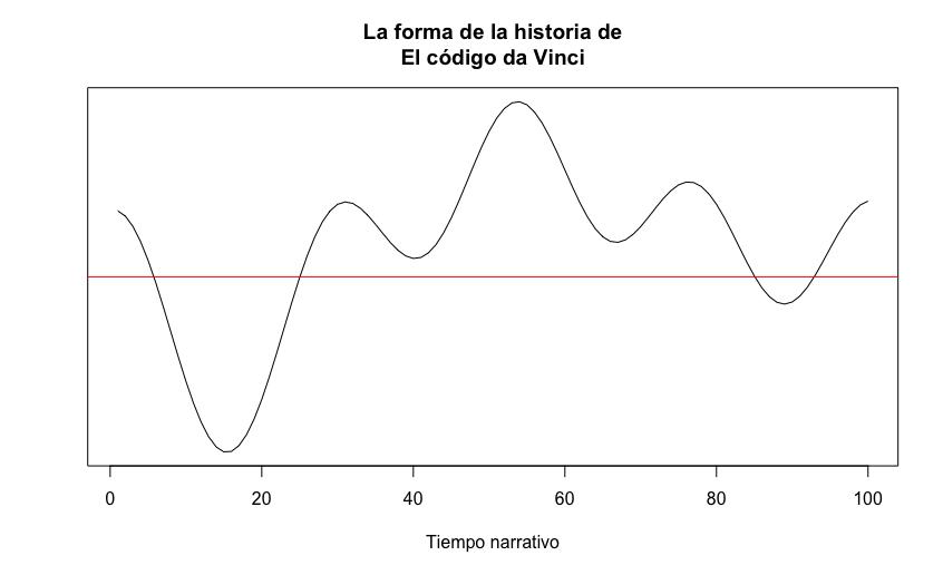 Trayectoria de _El código da Vinci_ en español