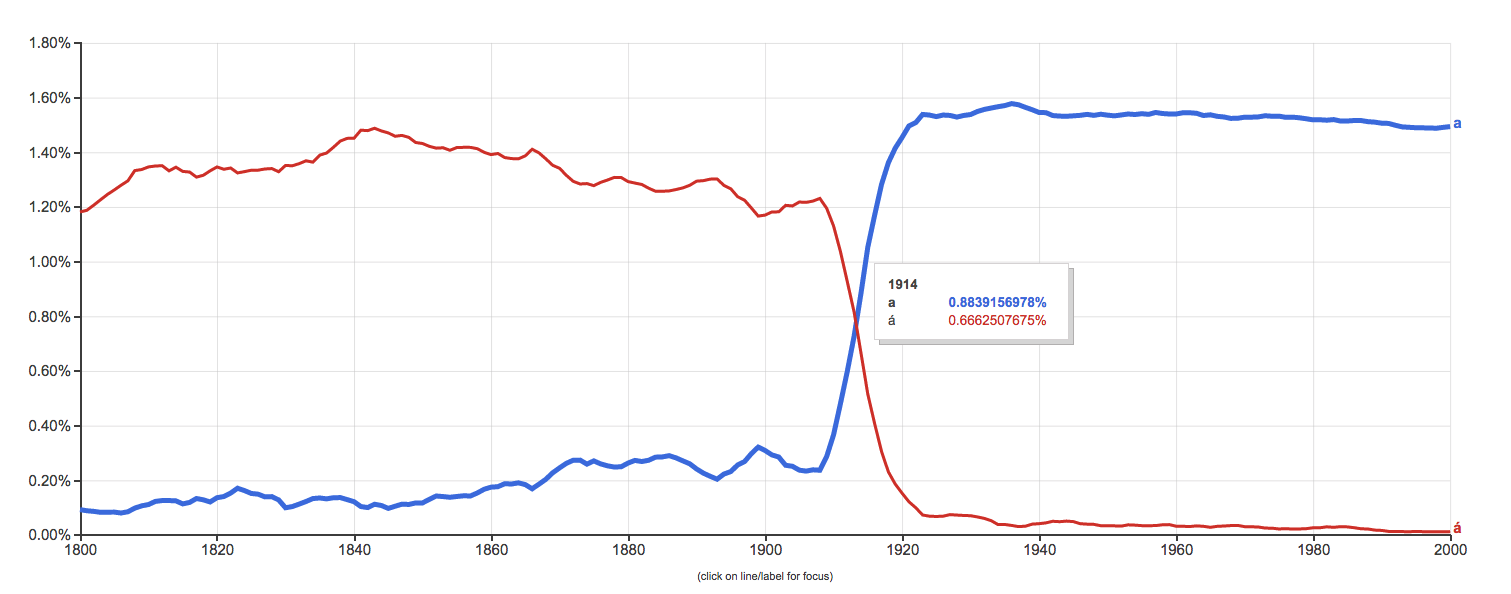 Evolución de _a_ y _á_ a través del tiempo según Google N-gram