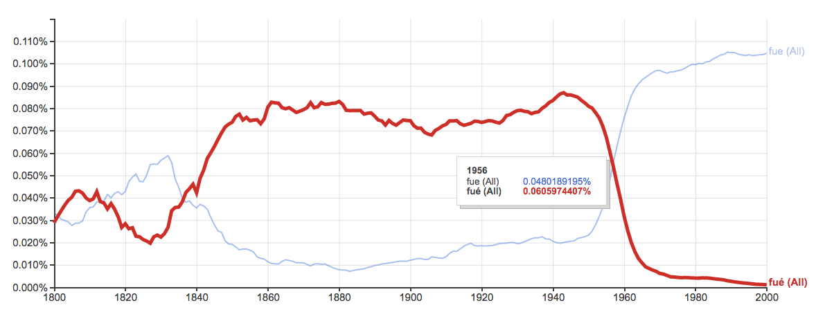 Evolución de _fue_ y _fué_ a través del tiempo según Google N-gram