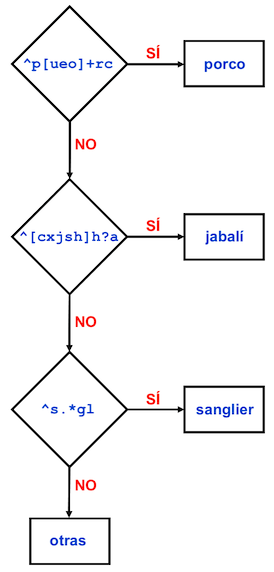 Esquema de flujo de `case_when()`