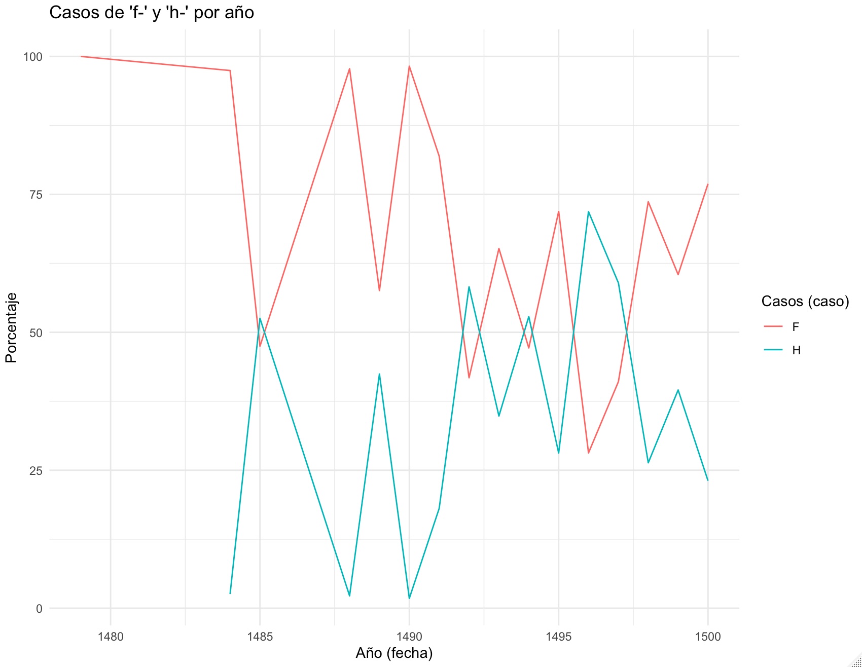 La evolución de los resultados de F- en los incunables